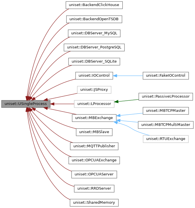 Inheritance graph